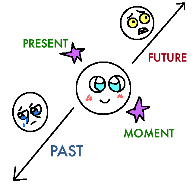 Past, Future, Present Moment.png